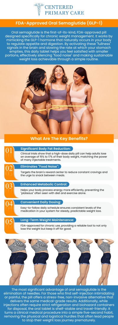 Experience the latest advancement in medical weight management with the first FDA-approved oral semaglutide pill, offering the same powerful results as leading injections without the needle. Board-certified physician Dr. Roberto Amado, MD, MHA, prescribes this innovative daily treatment at Centered Primary Care in Stoughton, MA, helping eligible patients achieve sustainable health goals. This convenient, needle-free option allows you to effectively manage your weight under the expert supervision of a trusted medical specialist. For more information, contact us today or schedule an appointment online. We are conveniently located at 966 Park Street, Suite B6, Stoughton, MA 02072.