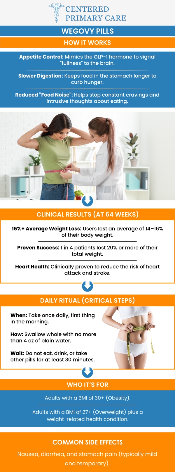 Wegovy, available as both a pill and an injection, is an effective weight loss solution. Both forms contain the same active ingredient, semaglutide, and work similarly to help control appetite and promote weight loss. The choice between the pill and injection depends on your preference, lifestyle, and comfort level. Board-certified Dr. Roberto Amado, MD, MHA, at Centered Primary Care can guide you in choosing the best option to suit your needs. For more information, contact us today or schedule an appointment online. We are conveniently located at 966 Park Street, Suite B6, Stoughton, MA 02072.