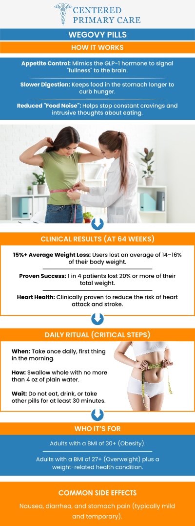 Wegovy, available as both a pill and an injection, is an effective weight loss solution. Both forms contain the same active ingredient, semaglutide, and work similarly to help control appetite and promote weight loss. The choice between the pill and injection depends on your preference, lifestyle, and comfort level. Board-certified Dr. Roberto Amado, MD, MHA, at Centered Primary Care can guide you in choosing the best option to suit your needs. For more information, contact us today or schedule an appointment online. We are conveniently located at 966 Park Street, Suite B6, Stoughton, MA 02072.